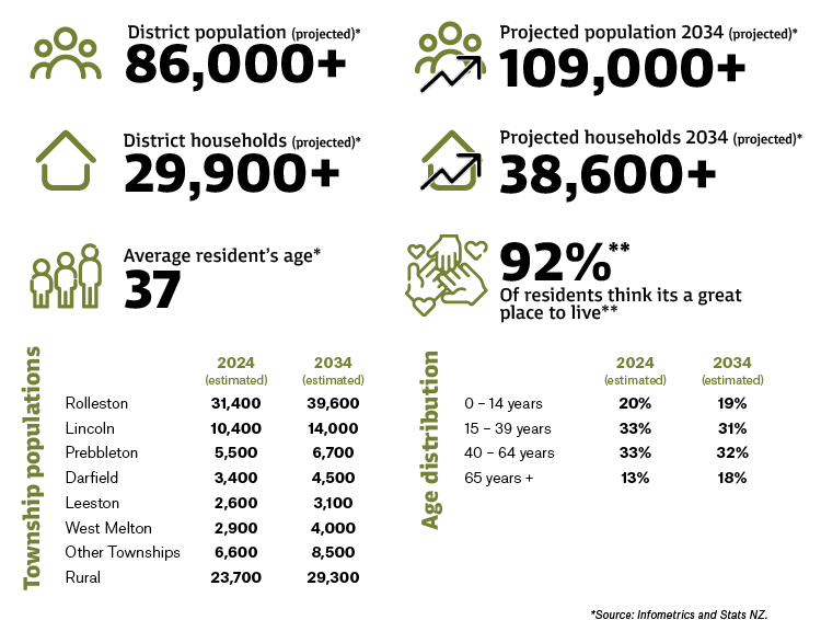 Selwyn projected statistics