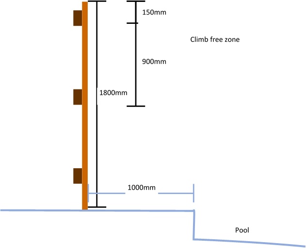 Boundary fencing with climb free zone