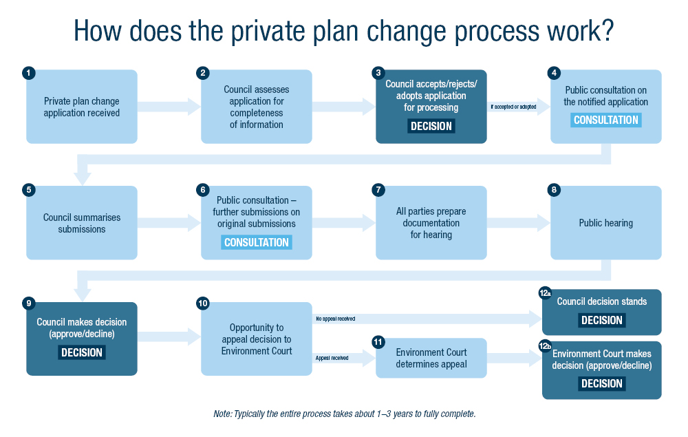 Private plan change process flowchart