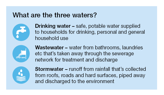Text box explaining what the three waters are - drinking water, waste water and stormwater
