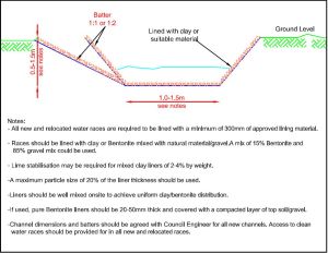 Water Race Lining Requirements