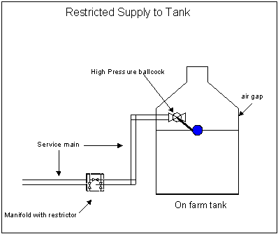 Restricted water Supply to tank
