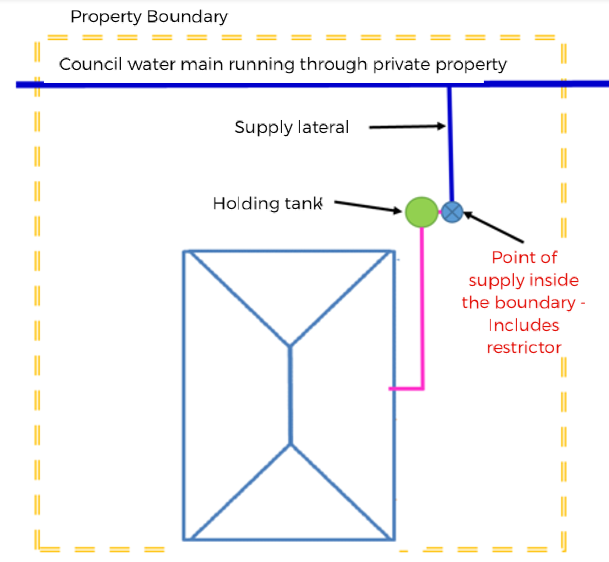 Restrictor inside boundary