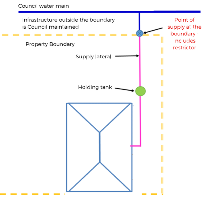 At or outside boundary