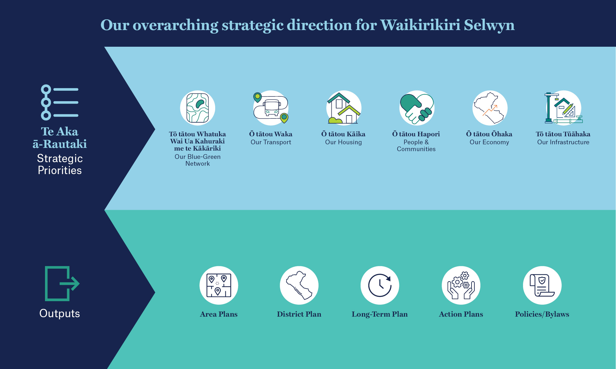 Waikirikiri Ki Tua Future Selwyn
