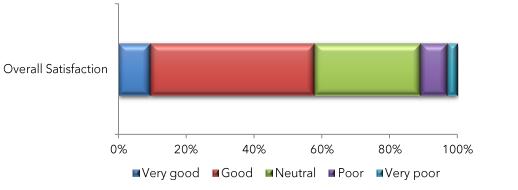 Overall Satisfaction shows
nearly 60% of respondents rate us good or very good