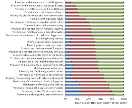 Water,
rural fire and roads feature as high priorities, while tourism and arts
and culture are rated lower priorities