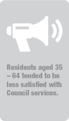 Residents aged 35-64yrs tended to be less satisfied with council 
  services