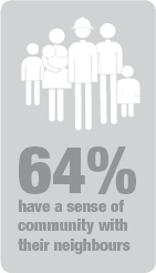 64 percent have a sense of community with their neighbours