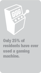 Only
25 percent of residents have ever used a gaming machine