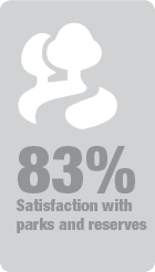 83 
  percent satisfied with parks and reserves