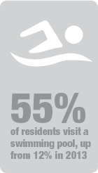 55 percent visited a swimming pool, 
  up from 12 percent in 2013