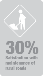 30 percent
  satisfied with maintenance of rural roads