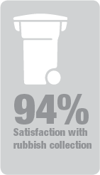 94 percent satisfied with rubbish collection