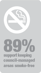 89 percent support keeping 
  council-managed areas smokefree