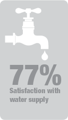 77 percent satisified with water supply