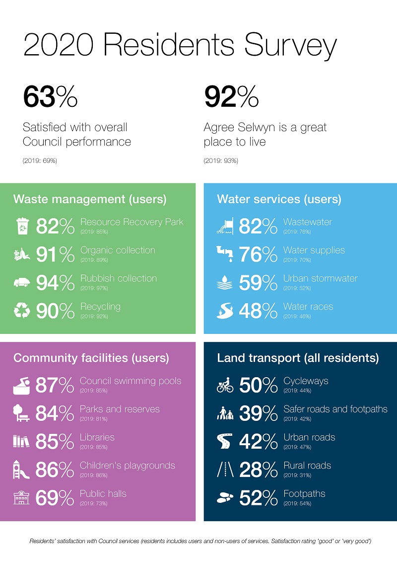 2020 residents survey stats